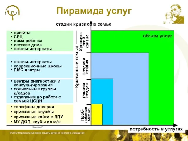 Слайд Пирамида услуг потребность в услугах стадии кризиса в семье телефоны доверия