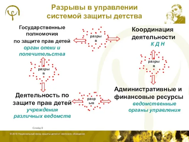 Слайд Разрывы в управлении системой защиты детства Государственные полномочия по защите прав