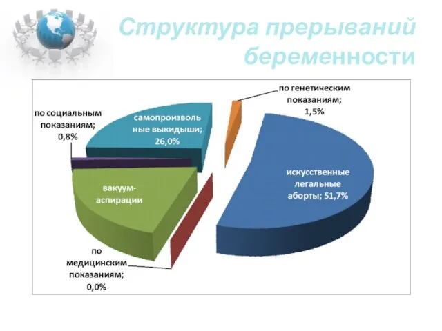 Структура прерываний беременности