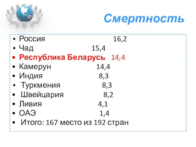 Смертность Россия 16,2 Чад 15,4 Республика Беларусь 14,4 Камерун 14,4 Индия 8,3