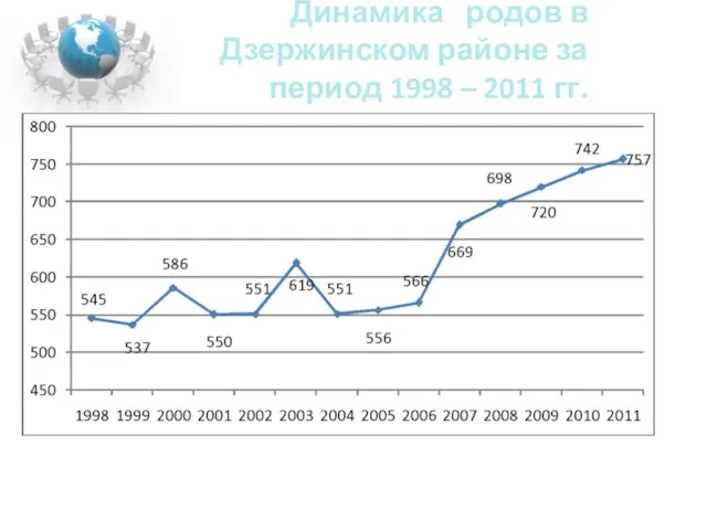Динамика родов в Дзержинском районе за период 1998 – 2011 гг.