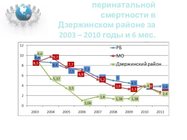 Динамика перинатальной смертности в Дзержинском районе за 2003 – 2010 годы и