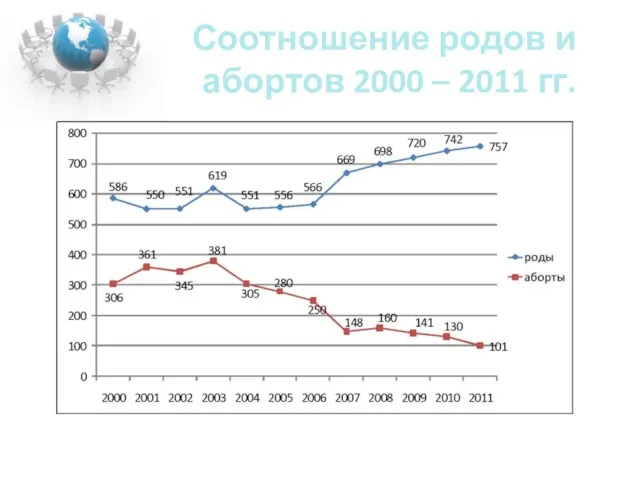 Соотношение родов и абортов 2000 – 2011 гг.