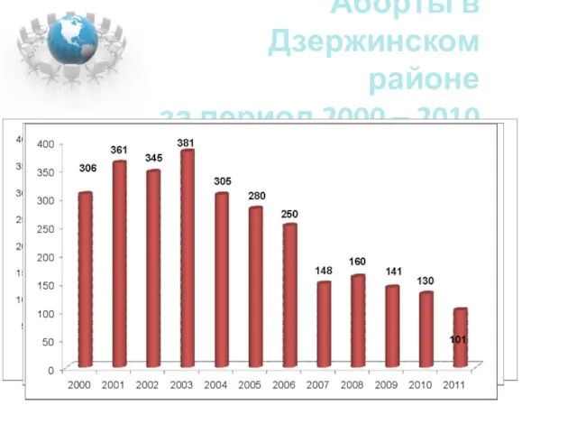 Аборты в Дзержинском районе за период 2000 – 2010 гг. (абс.число)