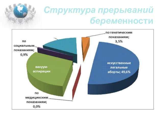 Структура прерываний беременности