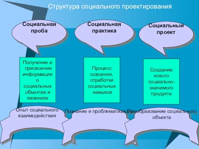 Структура социального проектирования Социальная проба Социальная практика Социальный проект Получение и присвоение