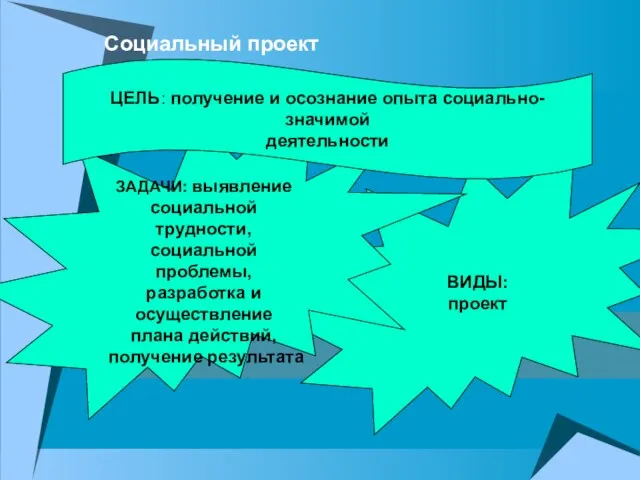 ВИДЫ: проект ЗАДАЧИ: выявление социальной трудности, социальной проблемы, разработка и осуществление плана