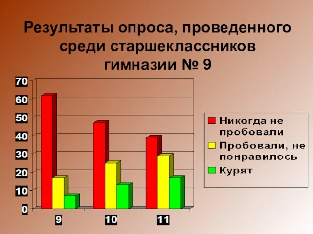 Результаты опроса, проведенного среди старшеклассников гимназии № 9