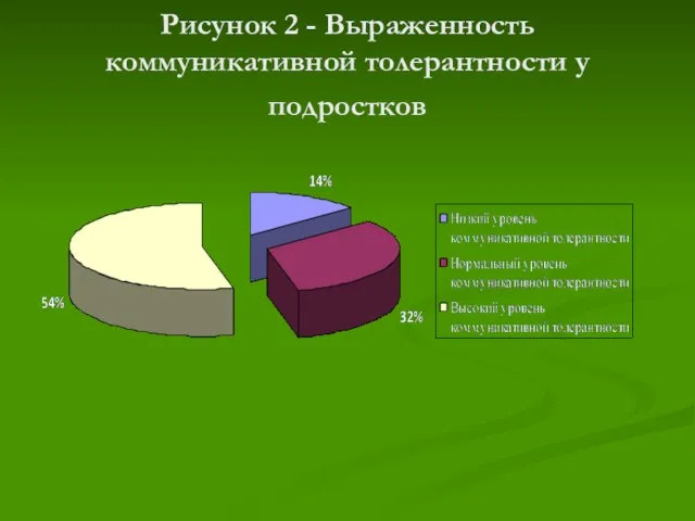 Рисунок 2 - Выраженность коммуникативной толерантности у подростков