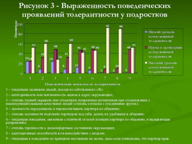 Рисунок 3 - Выраженность поведенческих проявлений толерантности у подростков