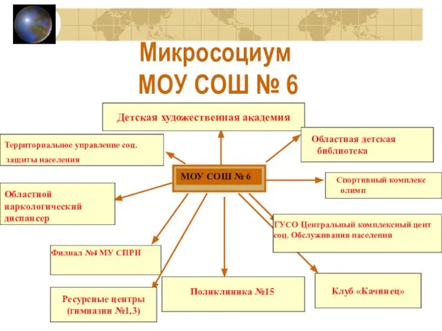 Микросоциум МОУ СОШ № 6 МОУ СОШ № 6 Детская художественная академия