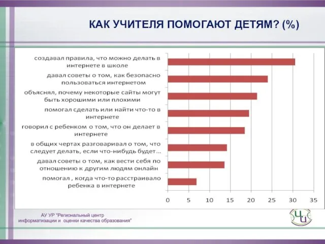 КАК УЧИТЕЛЯ ПОМОГАЮТ ДЕТЯМ? (%)