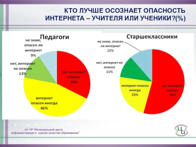 КТО ЛУЧШЕ ОСОЗНАЕТ ОПАСНОСТЬ ИНТЕРНЕТА – УЧИТЕЛЯ ИЛИ УЧЕНИКИ?(%)