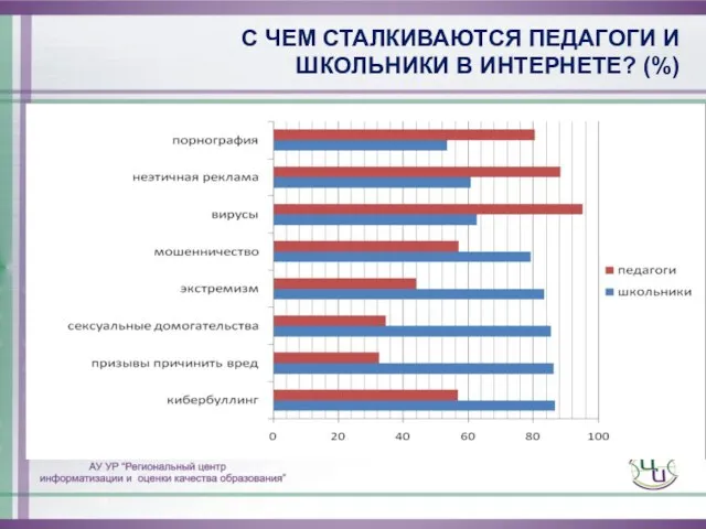 С ЧЕМ СТАЛКИВАЮТСЯ ПЕДАГОГИ И ШКОЛЬНИКИ В ИНТЕРНЕТЕ? (%)