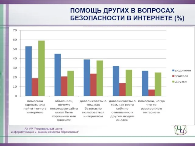 ПОМОЩЬ ДРУГИХ В ВОПРОСАХ БЕЗОПАСНОСТИ В ИНТЕРНЕТЕ (%)