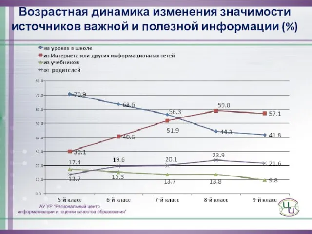 Возрастная динамика изменения значимости источников важной и полезной информации (%)