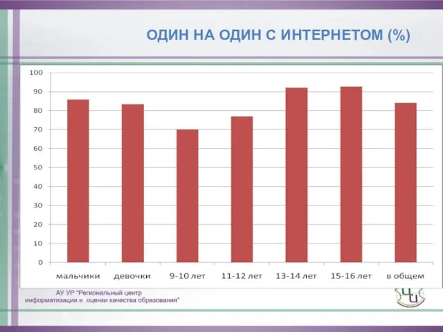 ОДИН НА ОДИН С ИНТЕРНЕТОМ (%)