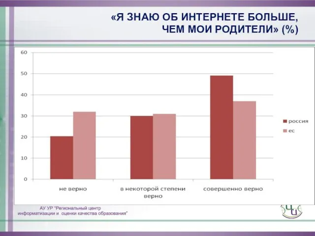 «Я ЗНАЮ ОБ ИНТЕРНЕТЕ БОЛЬШЕ, ЧЕМ МОИ РОДИТЕЛИ» (%)