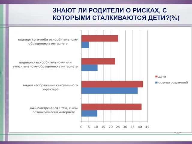 ЗНАЮТ ЛИ РОДИТЕЛИ О РИСКАХ, С КОТОРЫМИ СТАЛКИВАЮТСЯ ДЕТИ?(%)