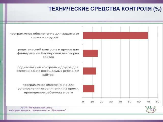 ТЕХНИЧЕСКИЕ СРЕДСТВА КОНТРОЛЯ (%)