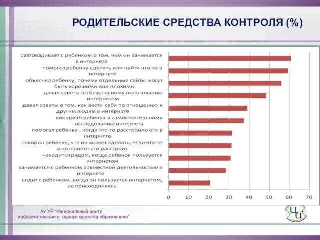 РОДИТЕЛЬСКИЕ СРЕДСТВА КОНТРОЛЯ (%)