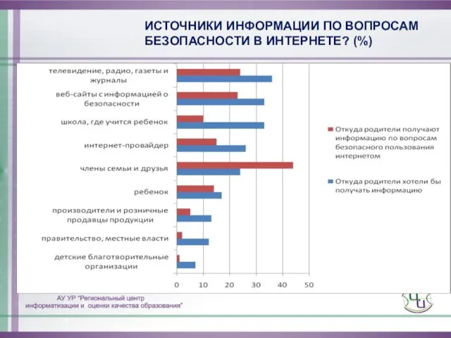 ИСТОЧНИКИ ИНФОРМАЦИИ ПО ВОПРОСАМ БЕЗОПАСНОСТИ В ИНТЕРНЕТЕ? (%)