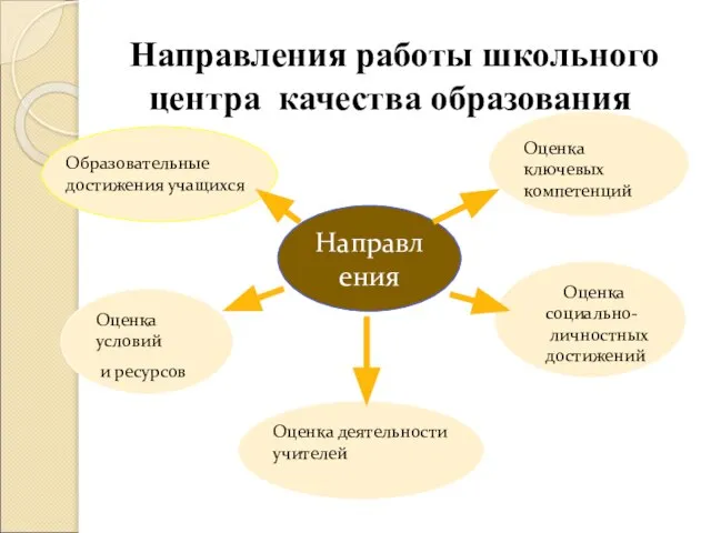 Направления работы школьного центра качества образования Направления Образовательные достижения учащихся Оценка социально-