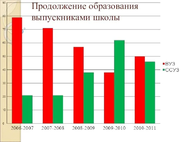 Продолжение образования выпускниками школы