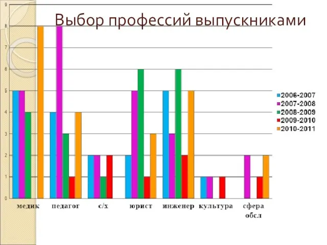 Выбор профессий выпускниками