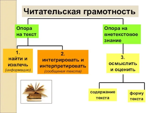 Читательская грамотность Опора на текст Опора на внетекстовое знание 3. осмыслить и