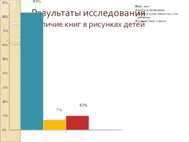 Результаты исследования Наличие книг в рисунках детей