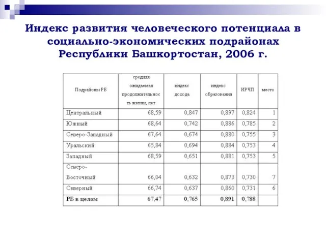 Индекс развития человеческого потенциала в социально-экономических подрайонах Республики Башкортостан, 2006 г.