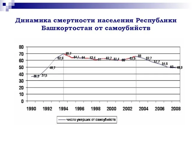 Динамика смертности населения Республики Башкортостан от самоубийств