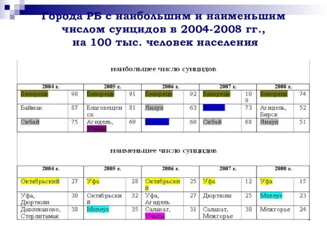 Города РБ с наибольшим и наименьшим числом суицидов в 2004-2008 гг., на 100 тыс. человек населения