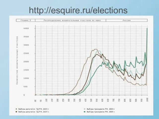 http://esquire.ru/elections