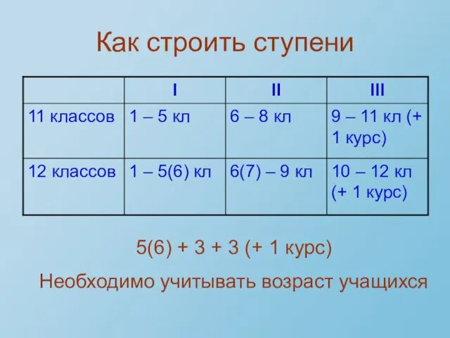 Как строить ступени 5(6) + 3 + 3 (+ 1 курс) Необходимо учитывать возраст учащихся