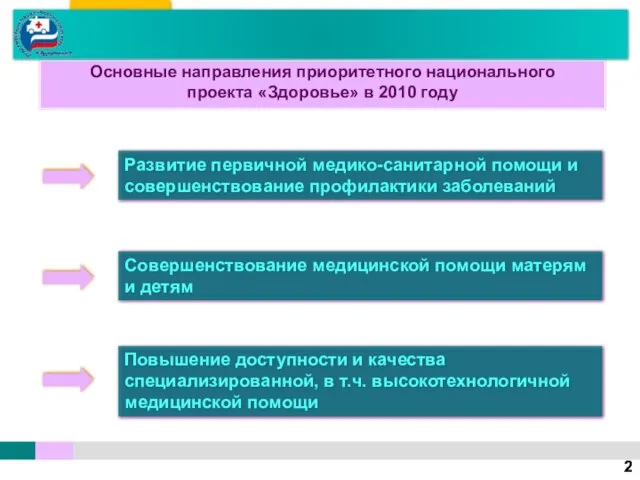 Основные направления приоритетного национального проекта «Здоровье» в 2010 году Развитие первичной медико-санитарной