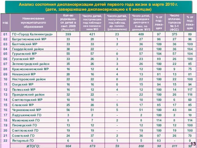 Анализ состояния диспансеризации детей первого года жизни в марте 2010 г. (дети,