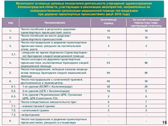 16 Мониторинг основных целевых показателей деятельности учреждений здравоохранения Калининградской области, участвующих в