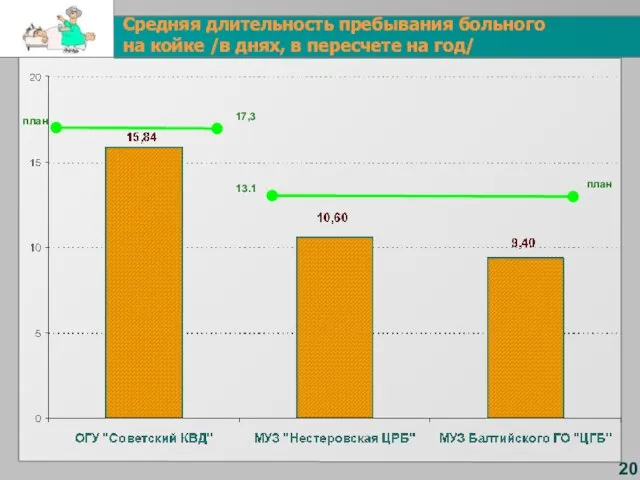 20 Средняя длительность пребывания больного на койке /в днях, в пересчете на год/