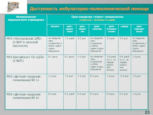 Доступность амбулаторно-поликлинической помощи 23