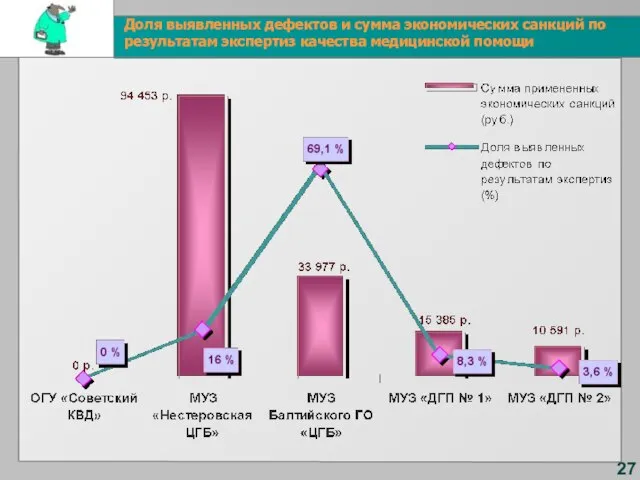 Доля выявленных дефектов и сумма экономических санкций по результатам экспертиз качества медицинской помощи 27