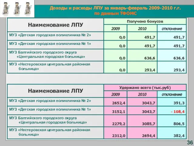36 Доходы и расходы ЛПУ за январь-февраль 2009-2010 г.г. по данным ТФОМС