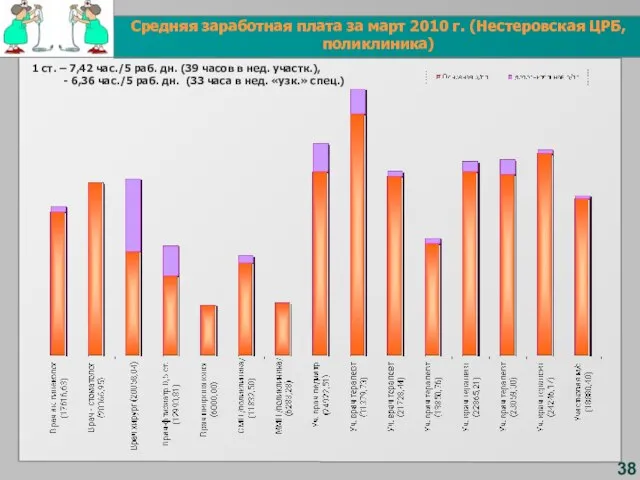 38 Средняя заработная плата за март 2010 г. (Нестеровская ЦРБ, поликлиника) 1