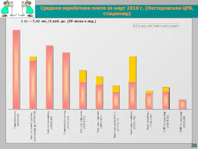 39 Средняя заработная плата за март 2010 г. (Нестеровская ЦРБ, стационар) 1