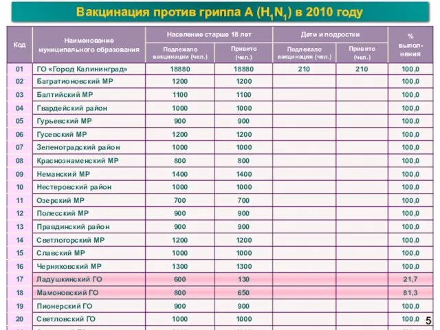 Вакцинация против гриппа А (H1N1) в 2010 году 5