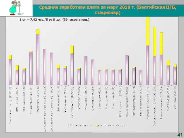 41 Средняя заработная плата за март 2010 г. (Балтийская ЦГБ, стационар) 1