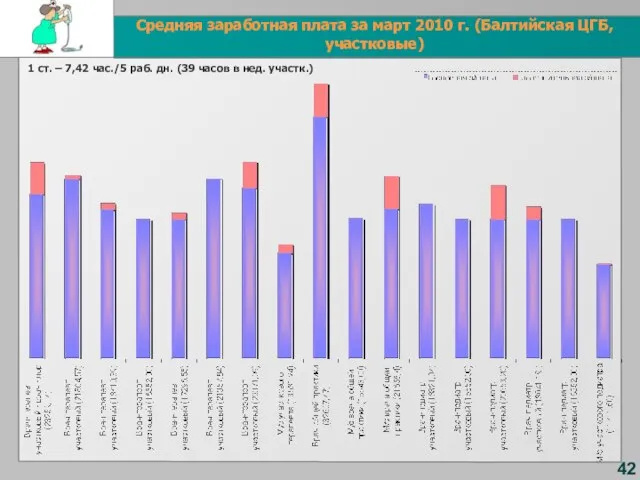 42 Средняя заработная плата за март 2010 г. (Балтийская ЦГБ, участковые) 1