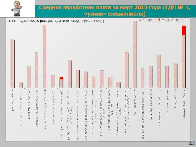 43 Средняя заработная плата за март 2010 года (ГДП № 1, «узкие»