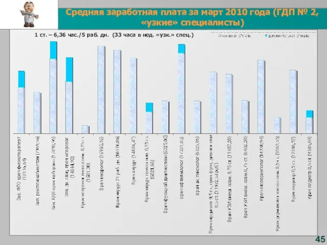 45 Средняя заработная плата за март 2010 года (ГДП № 2, «узкие»